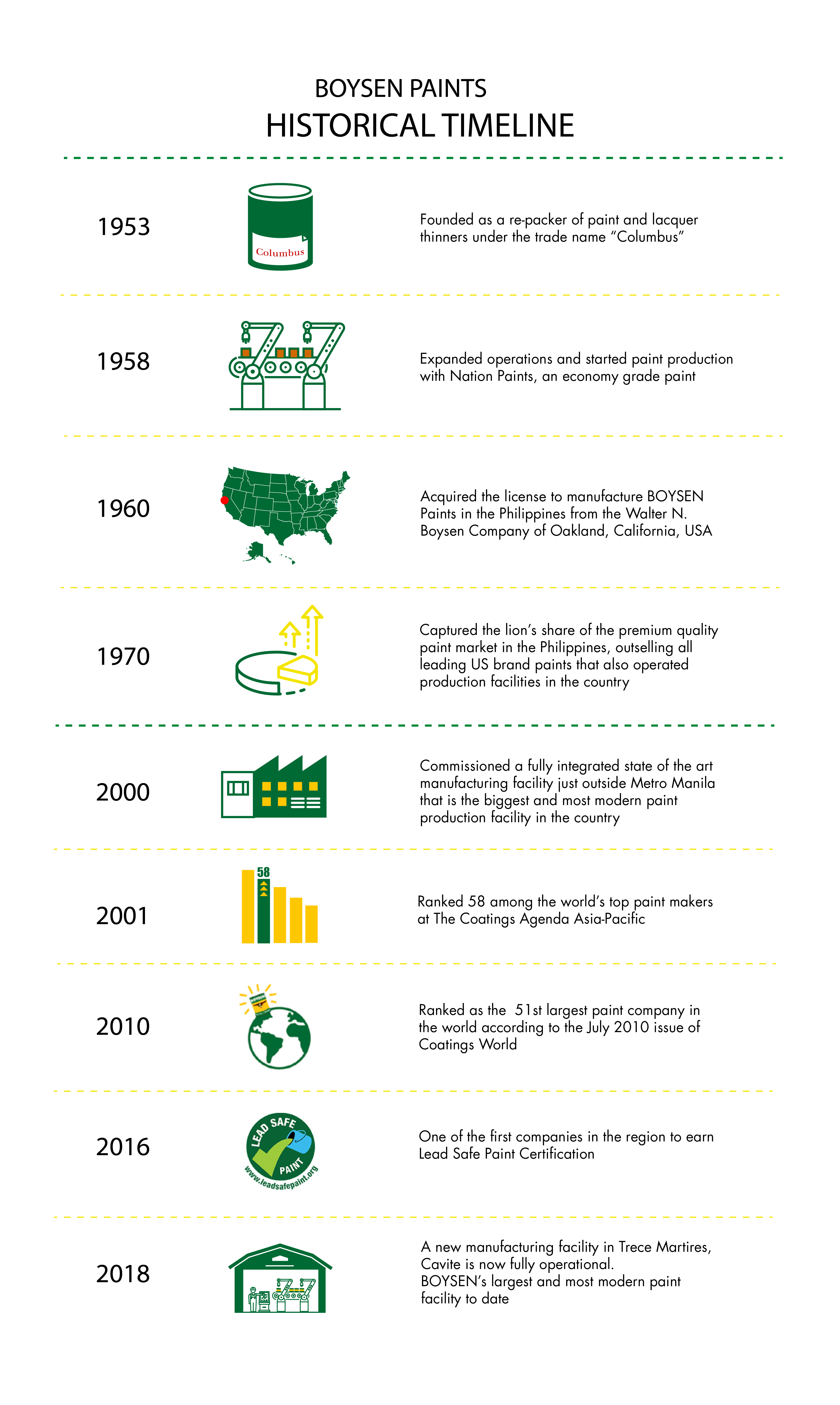 Boysen® Paints Historical Timeline